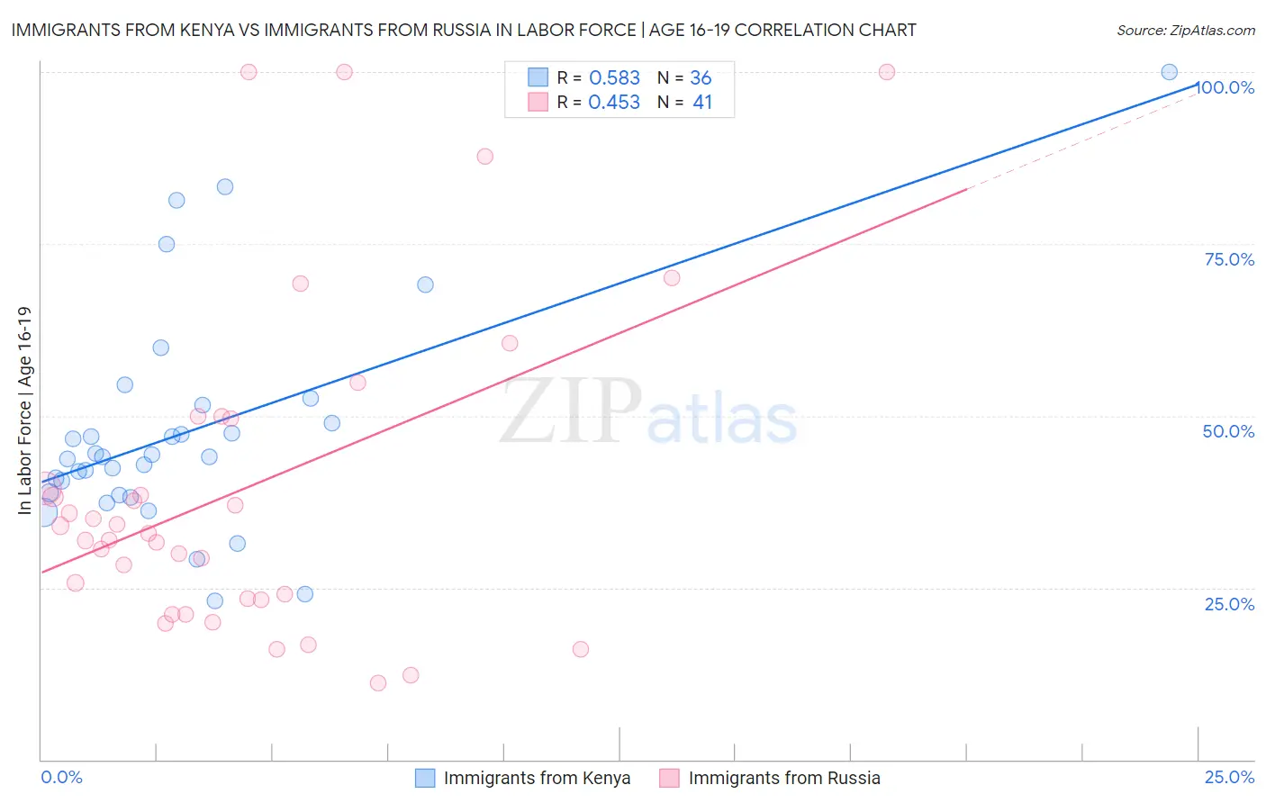 Immigrants from Kenya vs Immigrants from Russia In Labor Force | Age 16-19