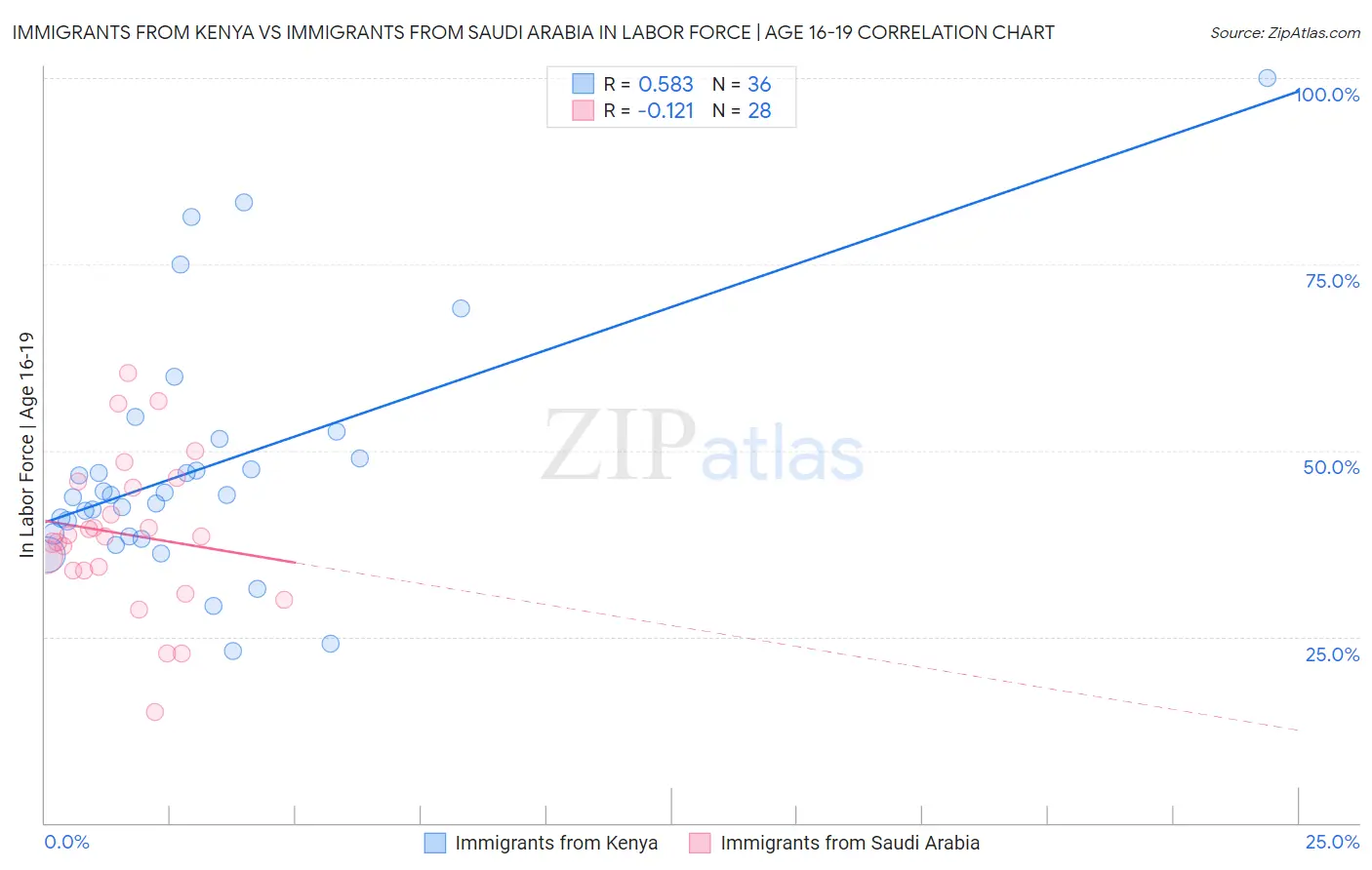 Immigrants from Kenya vs Immigrants from Saudi Arabia In Labor Force | Age 16-19