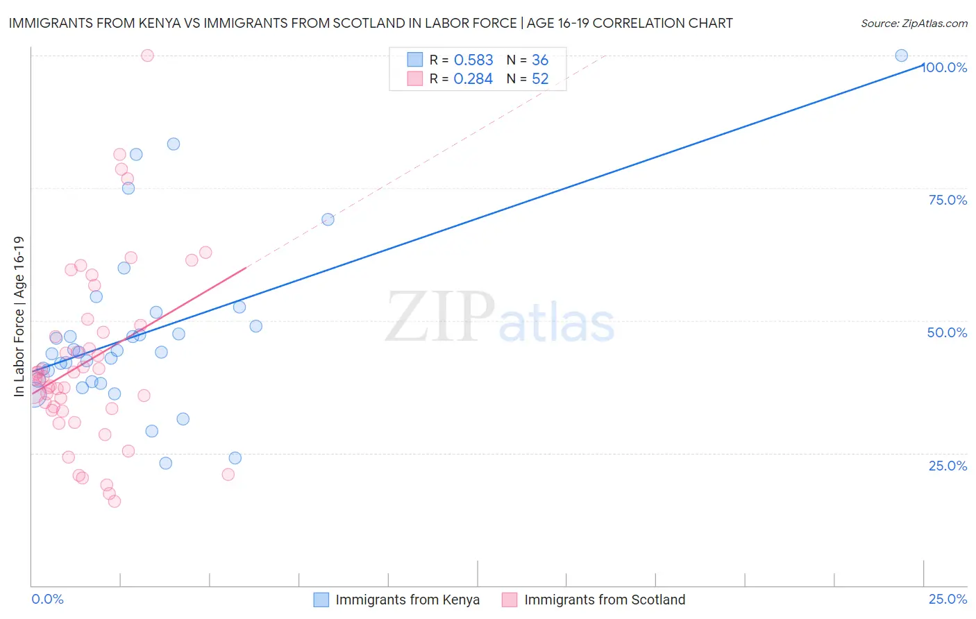 Immigrants from Kenya vs Immigrants from Scotland In Labor Force | Age 16-19