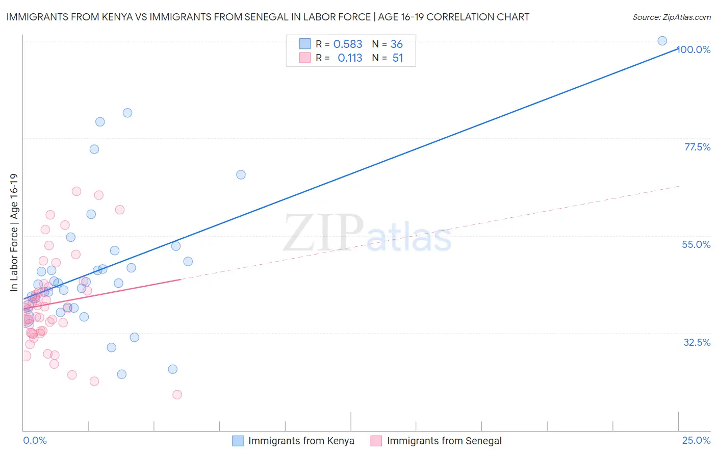 Immigrants from Kenya vs Immigrants from Senegal In Labor Force | Age 16-19