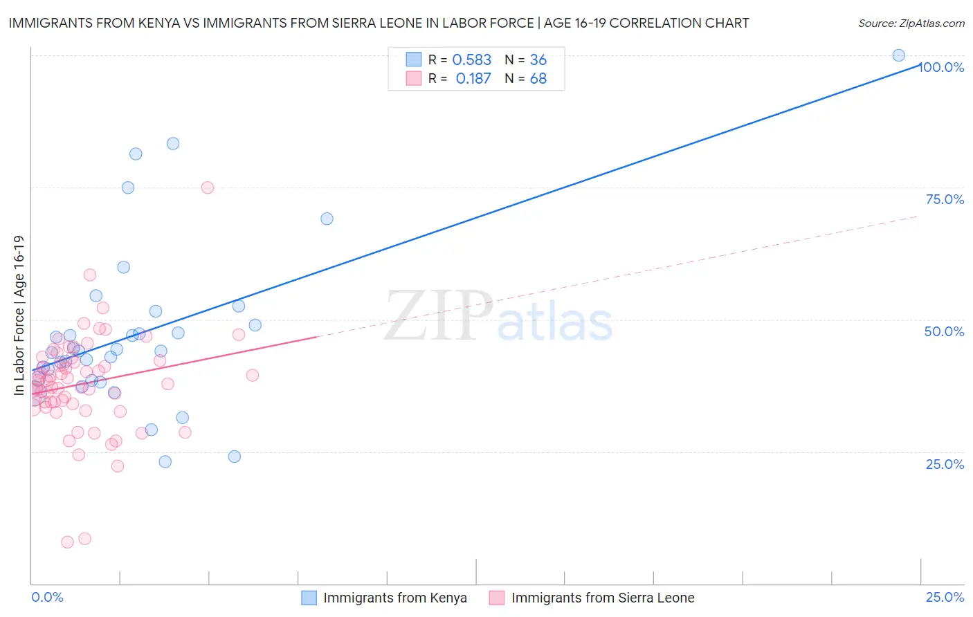 Immigrants from Kenya vs Immigrants from Sierra Leone In Labor Force | Age 16-19