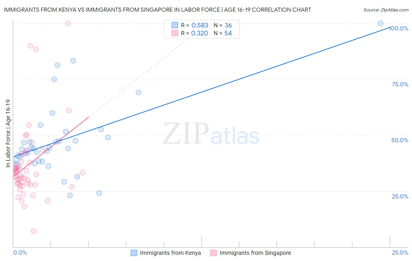 Immigrants from Kenya vs Immigrants from Singapore In Labor Force | Age 16-19