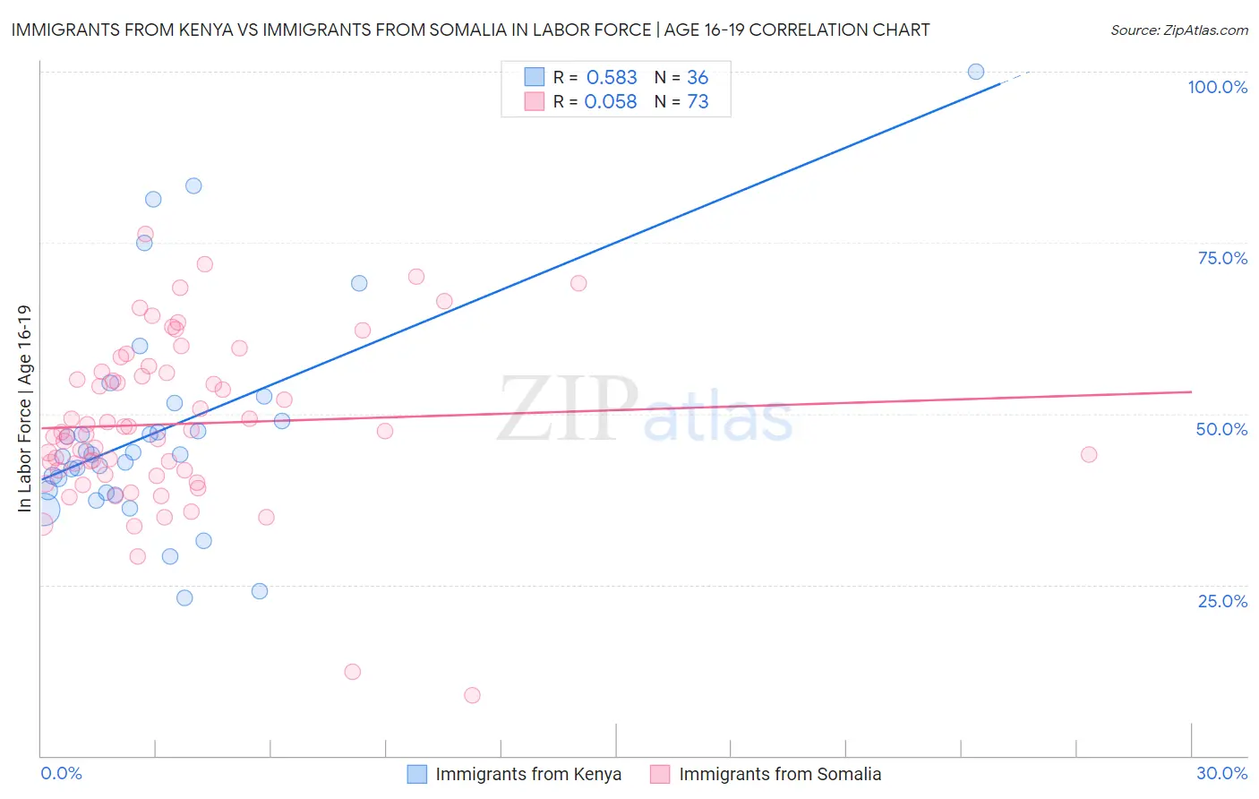 Immigrants from Kenya vs Immigrants from Somalia In Labor Force | Age 16-19