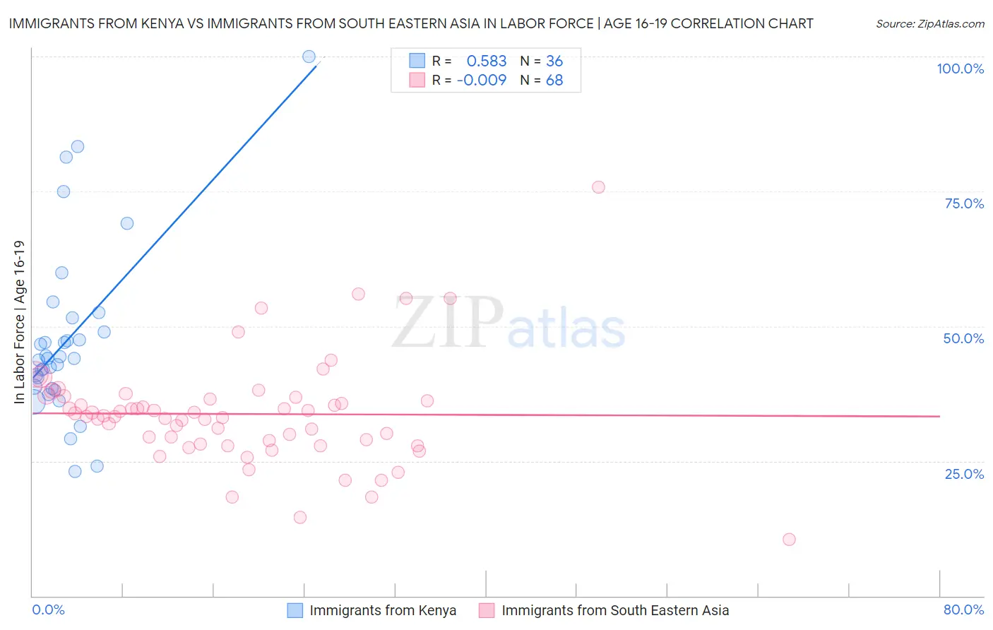 Immigrants from Kenya vs Immigrants from South Eastern Asia In Labor Force | Age 16-19