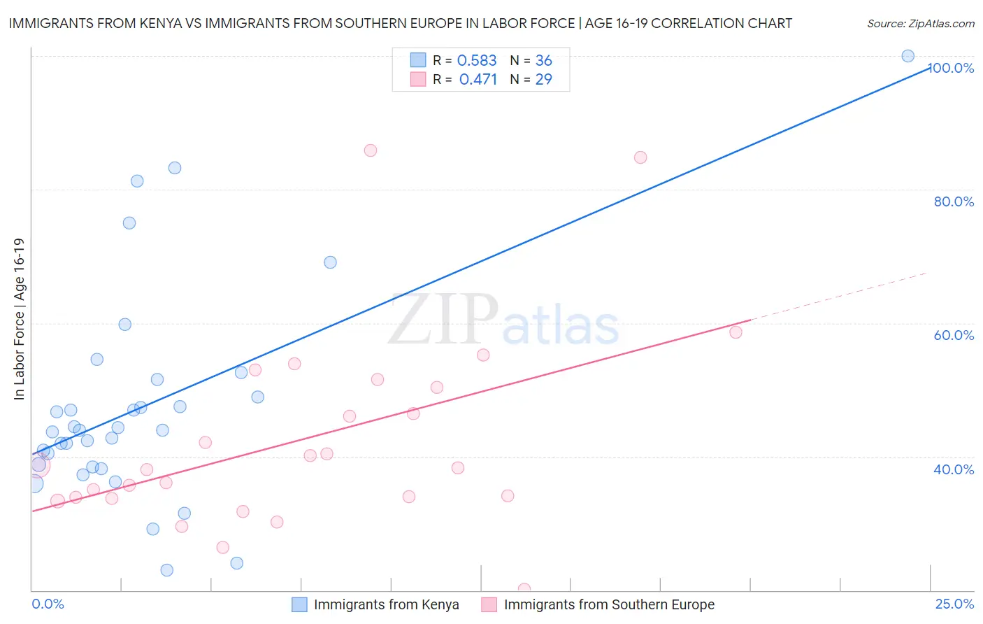 Immigrants from Kenya vs Immigrants from Southern Europe In Labor Force | Age 16-19