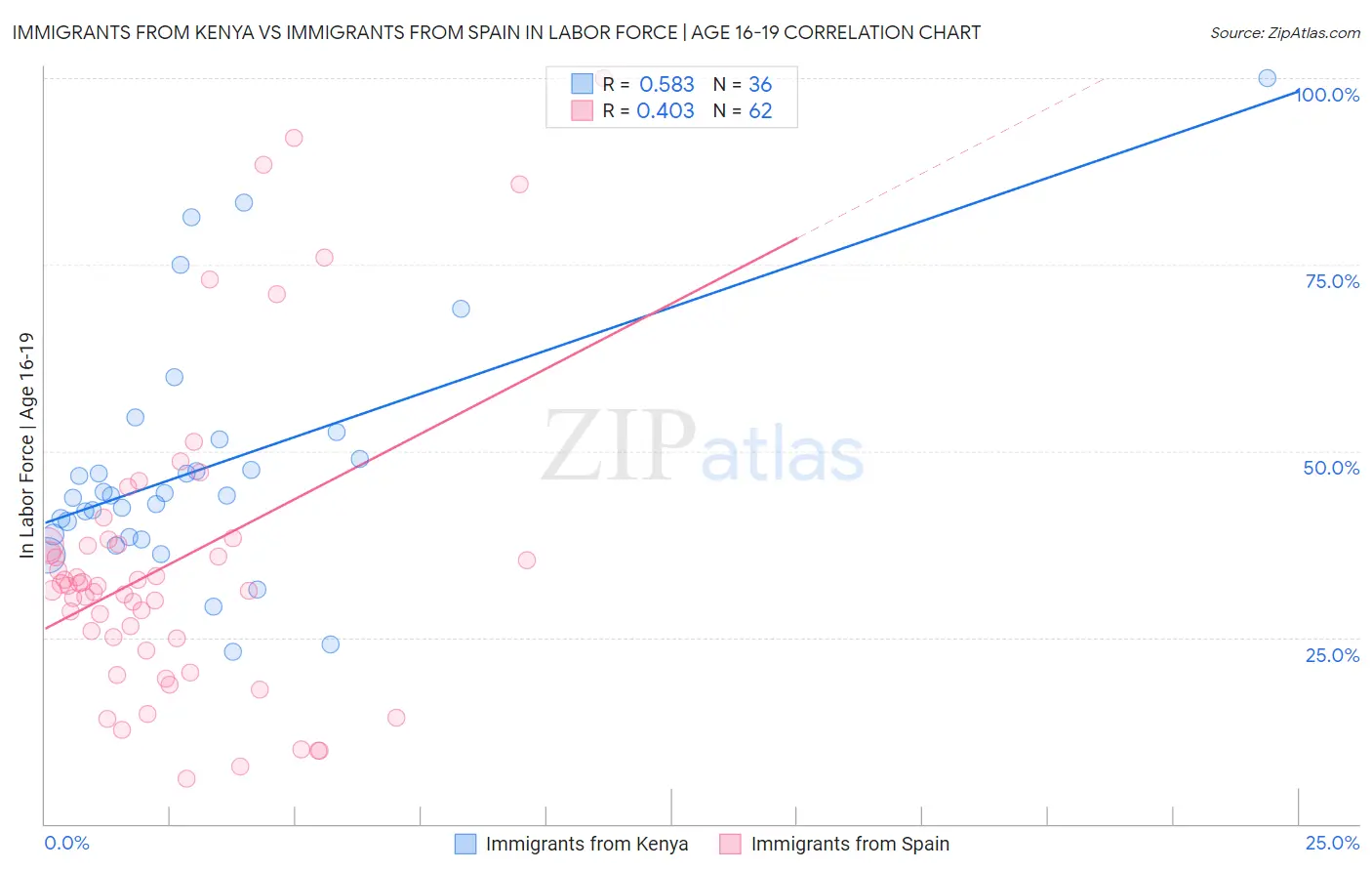 Immigrants from Kenya vs Immigrants from Spain In Labor Force | Age 16-19