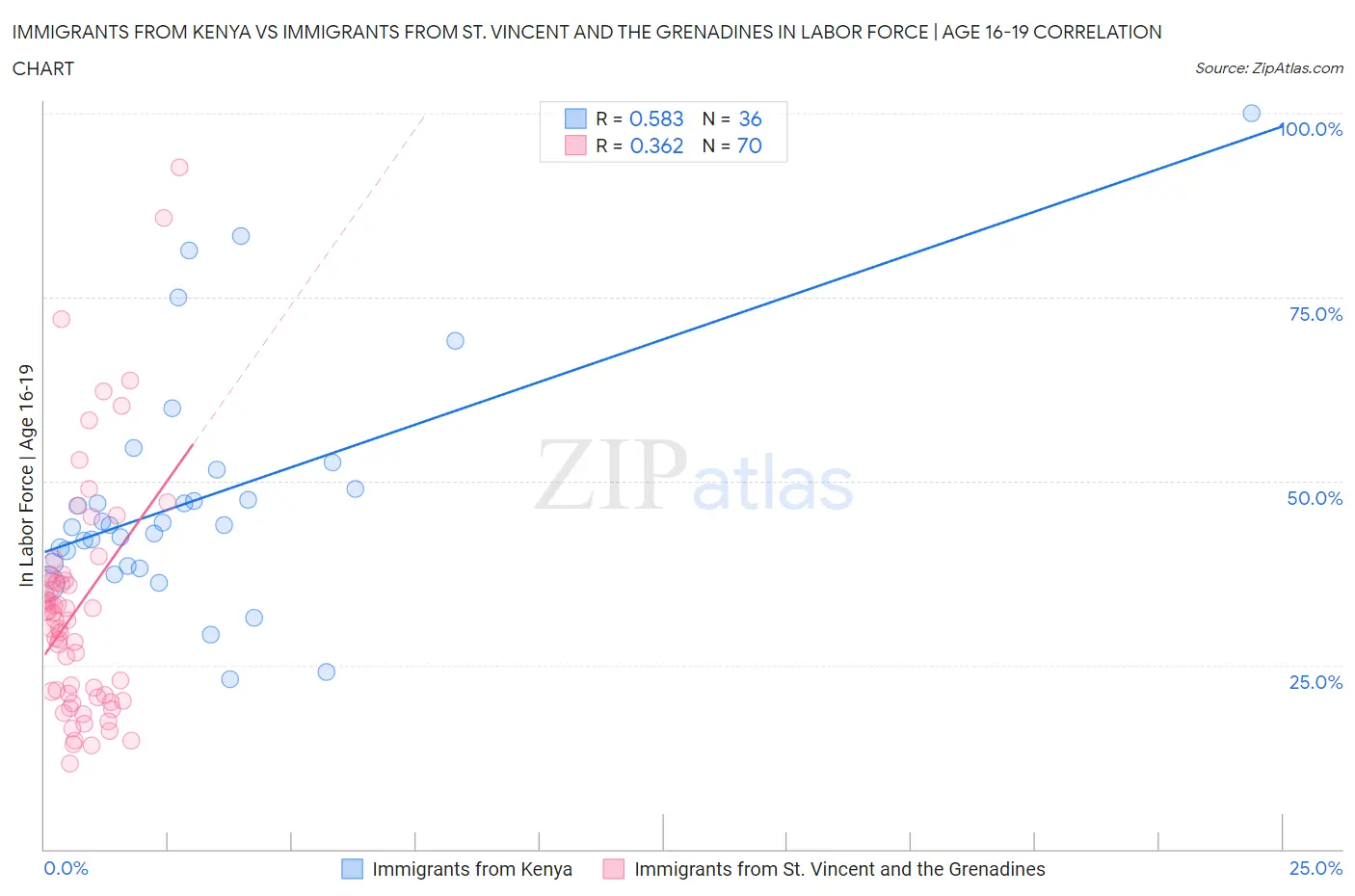 Immigrants from Kenya vs Immigrants from St. Vincent and the Grenadines In Labor Force | Age 16-19