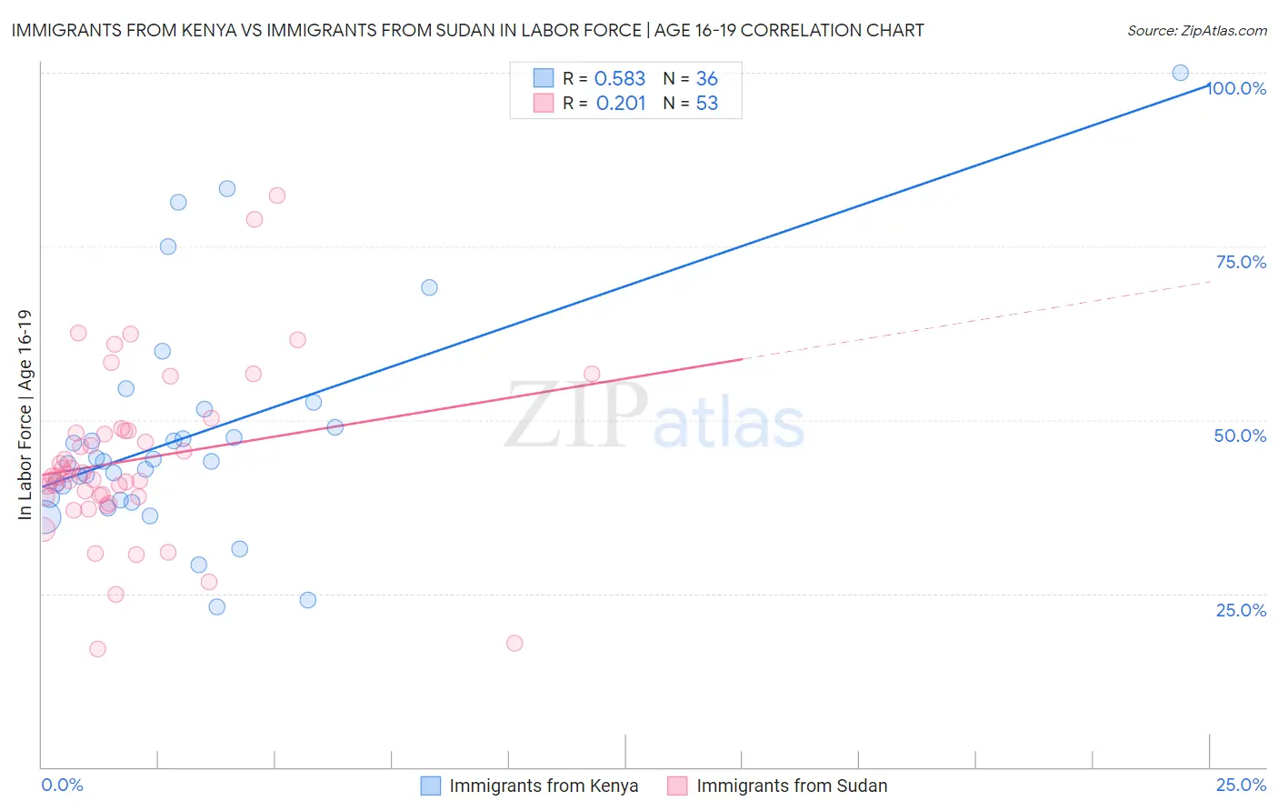 Immigrants from Kenya vs Immigrants from Sudan In Labor Force | Age 16-19
