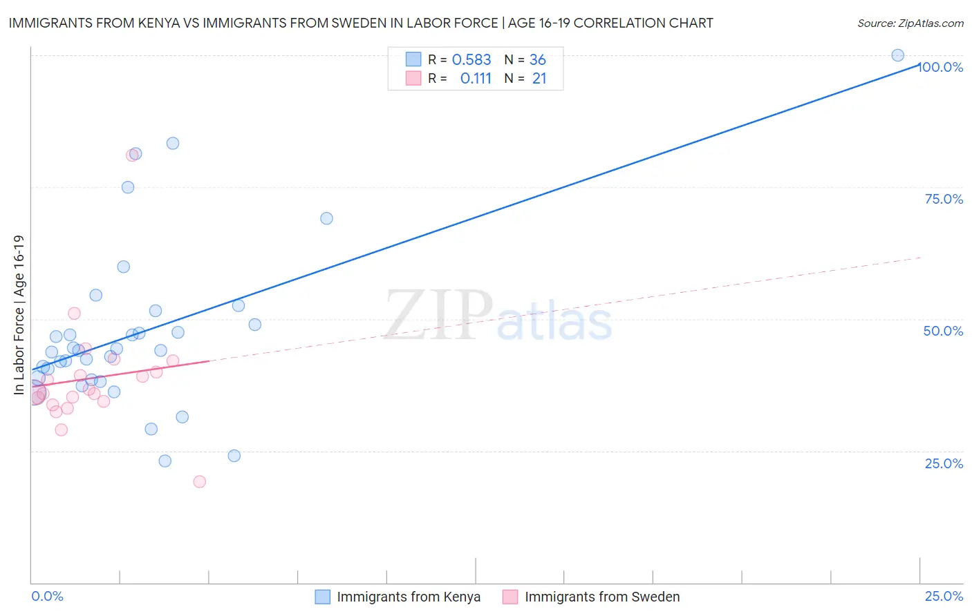 Immigrants from Kenya vs Immigrants from Sweden In Labor Force | Age 16-19