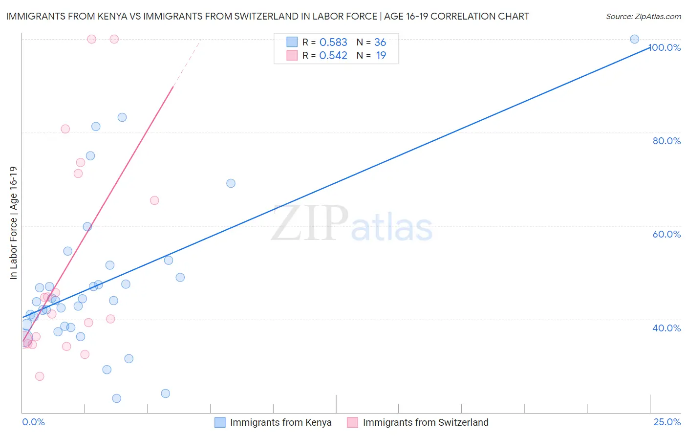Immigrants from Kenya vs Immigrants from Switzerland In Labor Force | Age 16-19