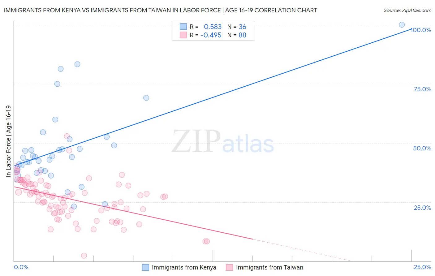 Immigrants from Kenya vs Immigrants from Taiwan In Labor Force | Age 16-19