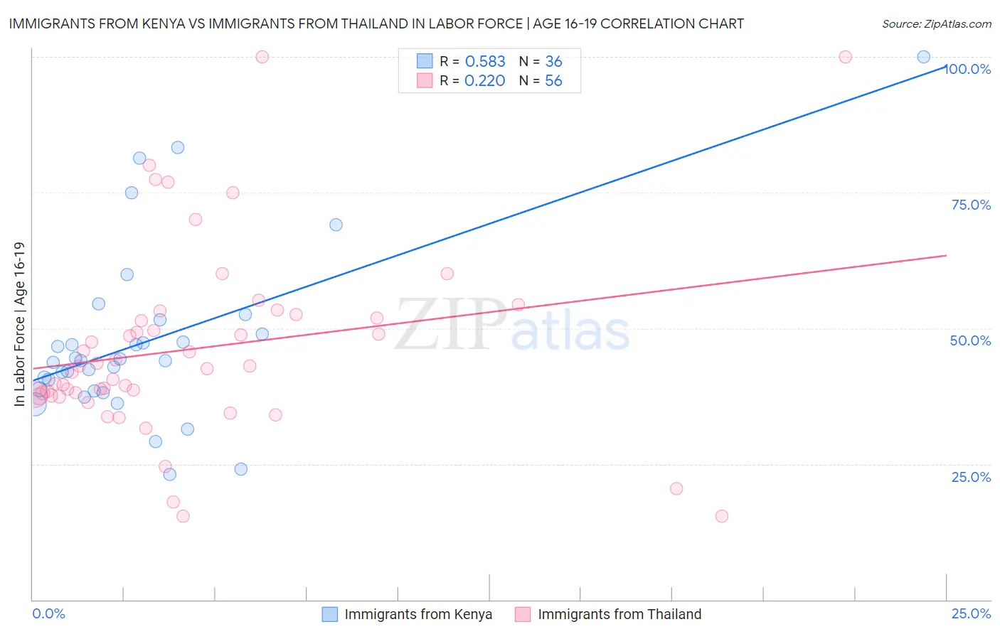 Immigrants from Kenya vs Immigrants from Thailand In Labor Force | Age 16-19