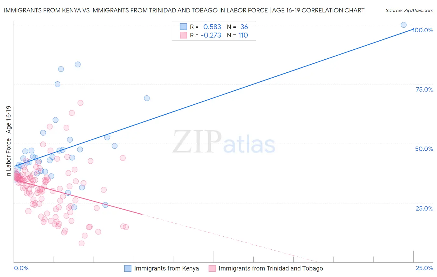 Immigrants from Kenya vs Immigrants from Trinidad and Tobago In Labor Force | Age 16-19