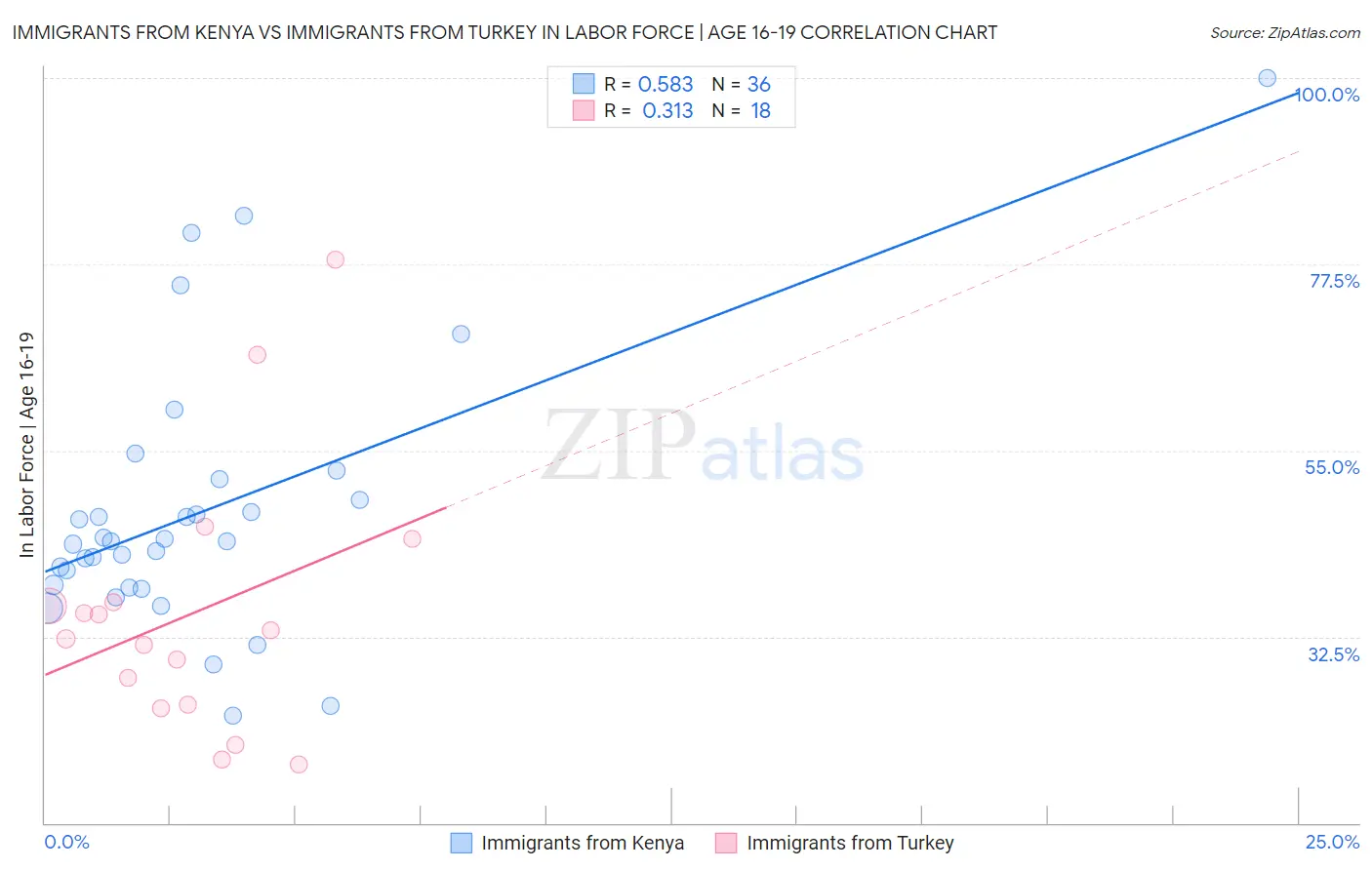 Immigrants from Kenya vs Immigrants from Turkey In Labor Force | Age 16-19