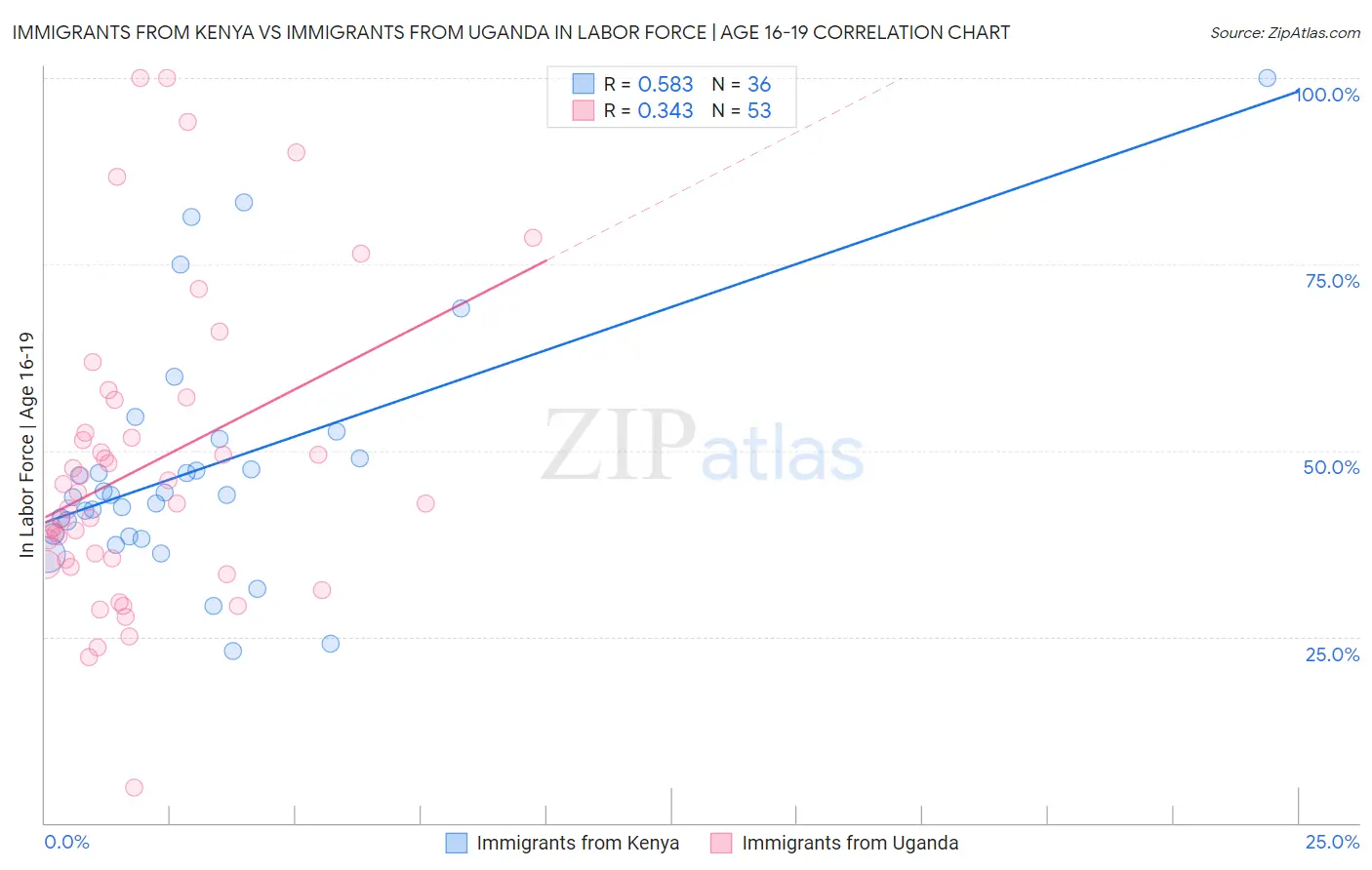 Immigrants from Kenya vs Immigrants from Uganda In Labor Force | Age 16-19