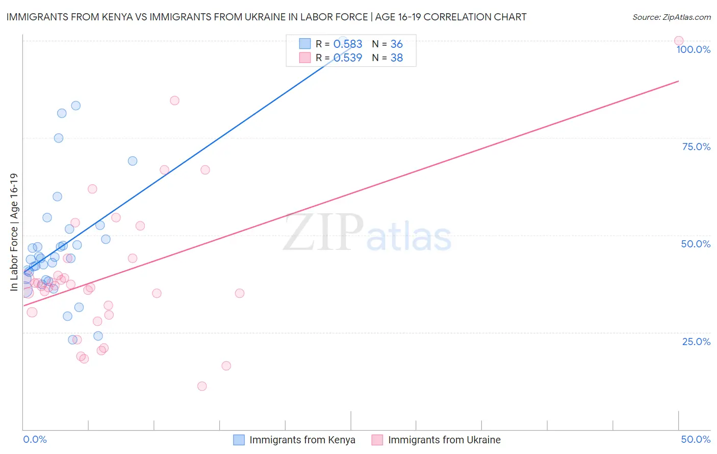 Immigrants from Kenya vs Immigrants from Ukraine In Labor Force | Age 16-19