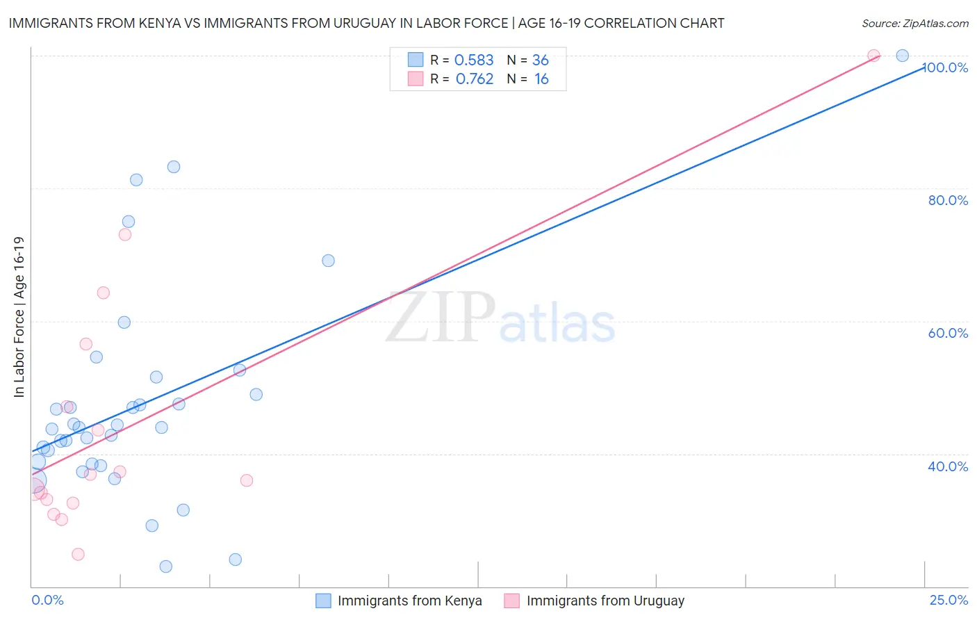 Immigrants from Kenya vs Immigrants from Uruguay In Labor Force | Age 16-19