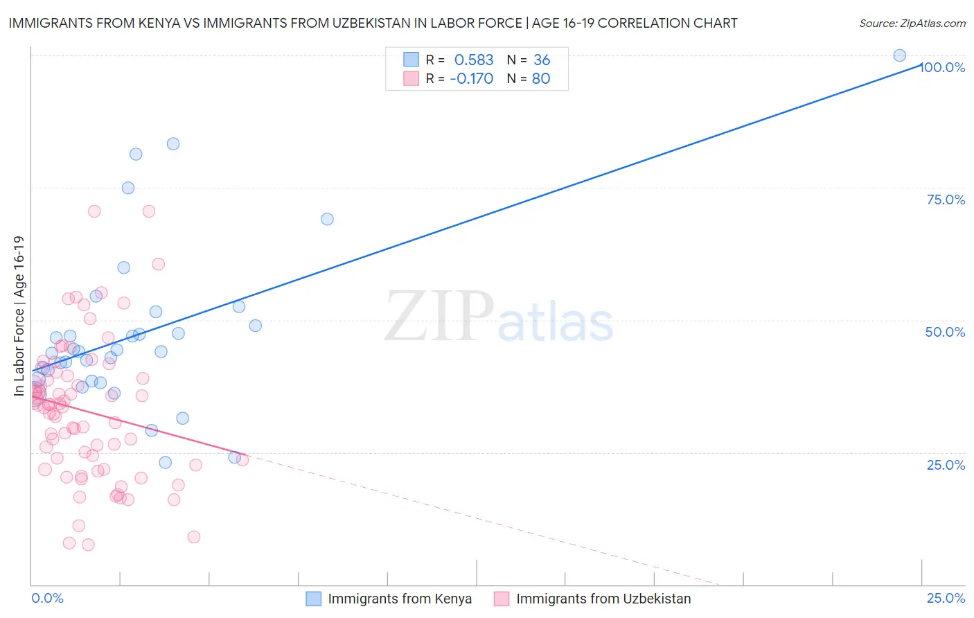 Immigrants from Kenya vs Immigrants from Uzbekistan In Labor Force | Age 16-19