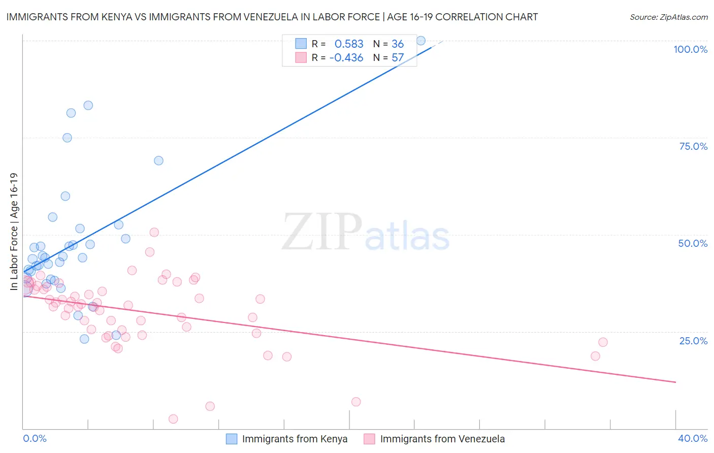 Immigrants from Kenya vs Immigrants from Venezuela In Labor Force | Age 16-19