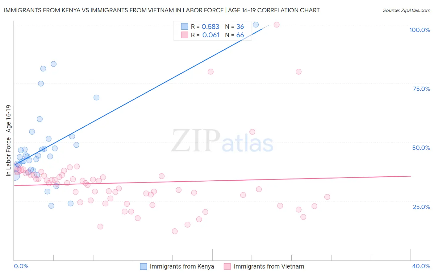 Immigrants from Kenya vs Immigrants from Vietnam In Labor Force | Age 16-19