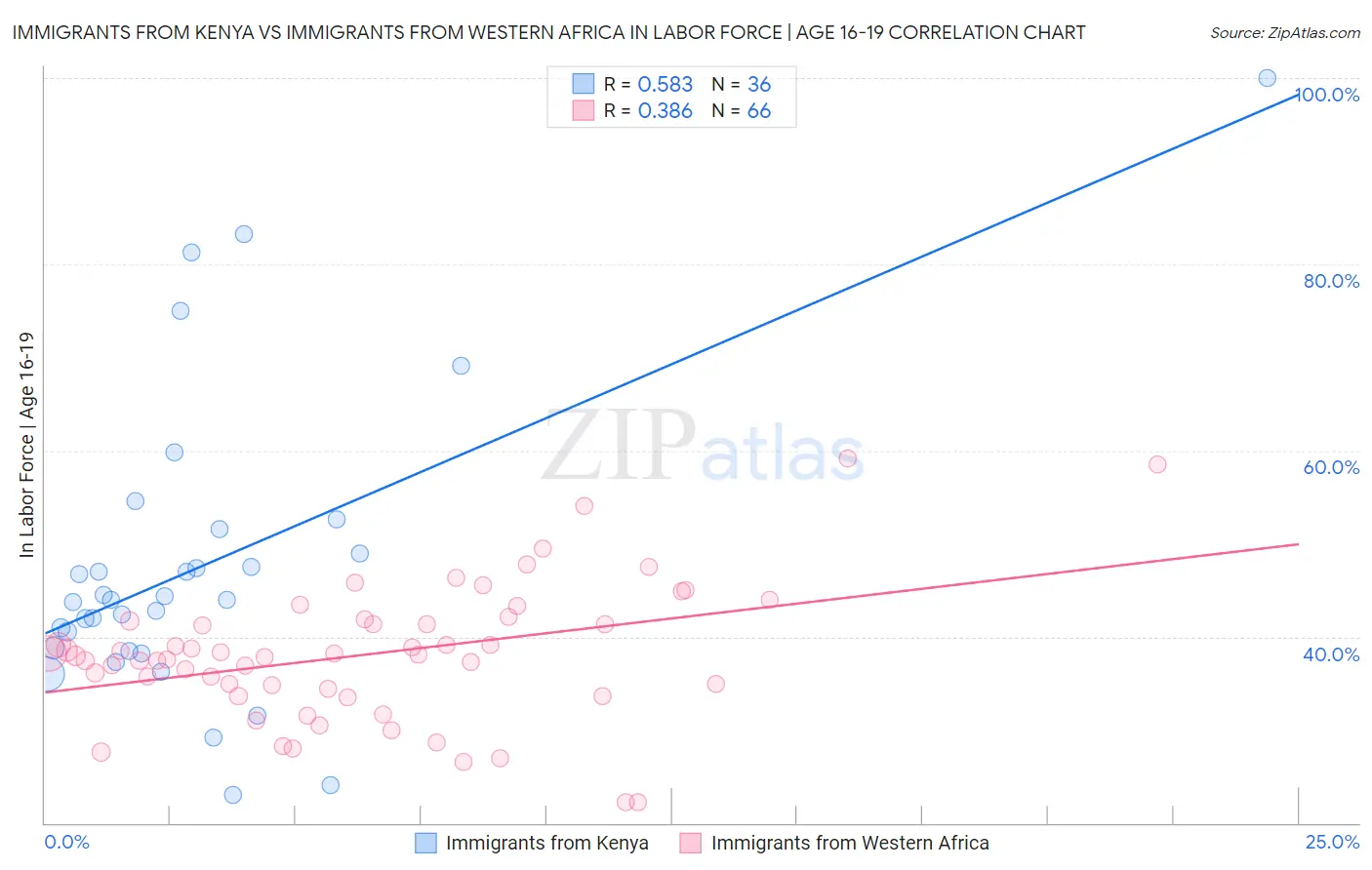 Immigrants from Kenya vs Immigrants from Western Africa In Labor Force | Age 16-19