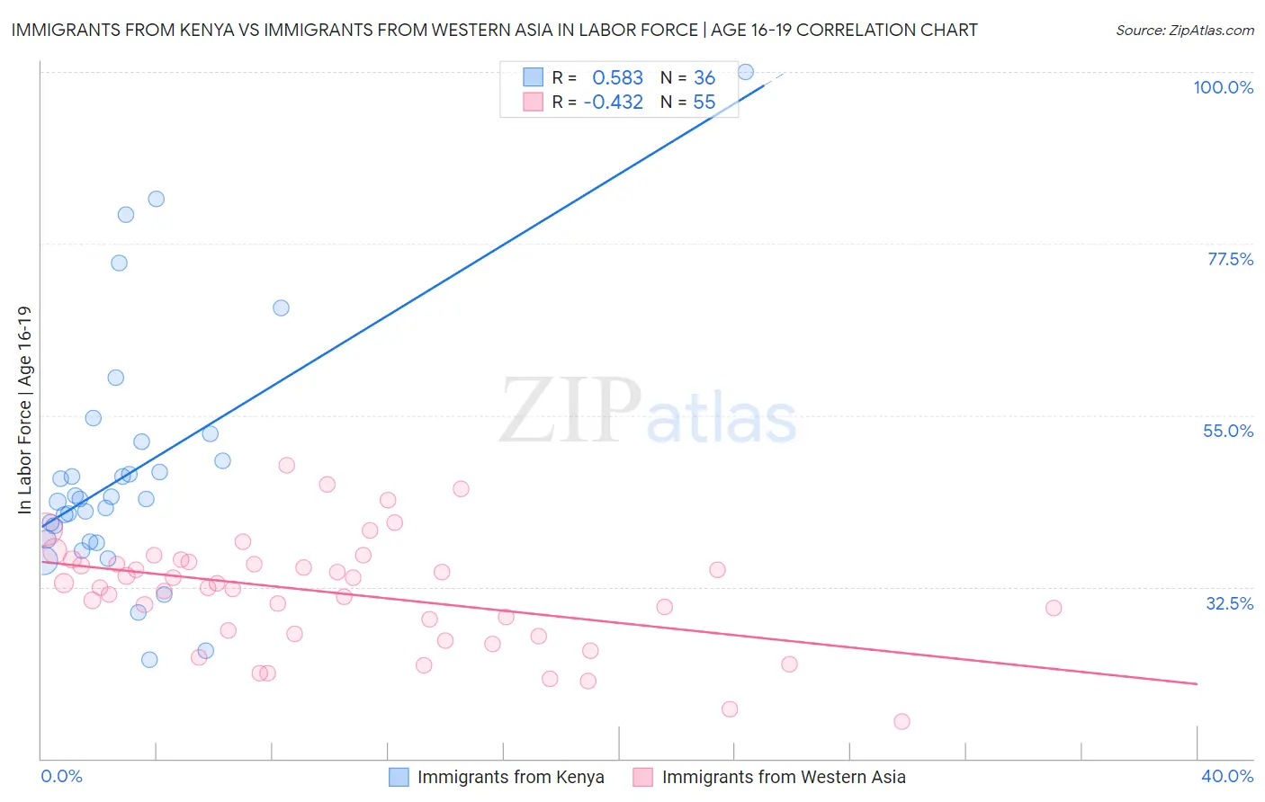 Immigrants from Kenya vs Immigrants from Western Asia In Labor Force | Age 16-19