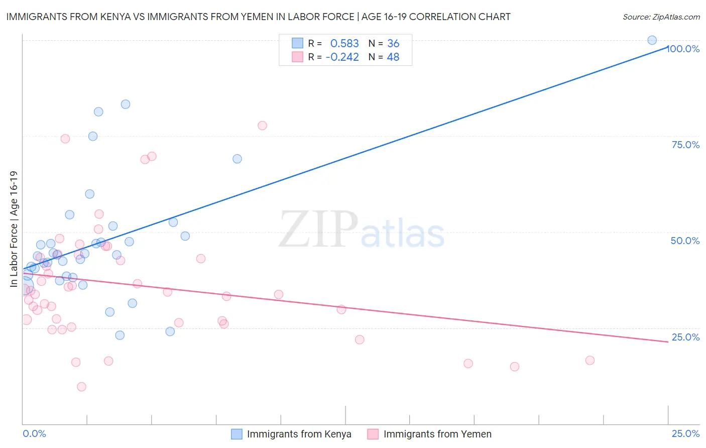 Immigrants from Kenya vs Immigrants from Yemen In Labor Force | Age 16-19