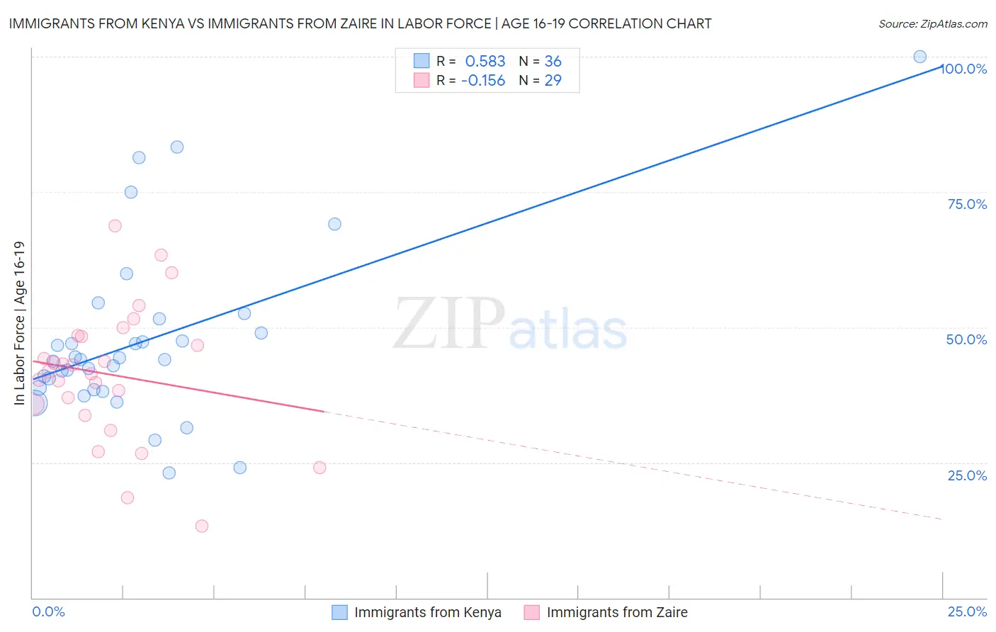 Immigrants from Kenya vs Immigrants from Zaire In Labor Force | Age 16-19