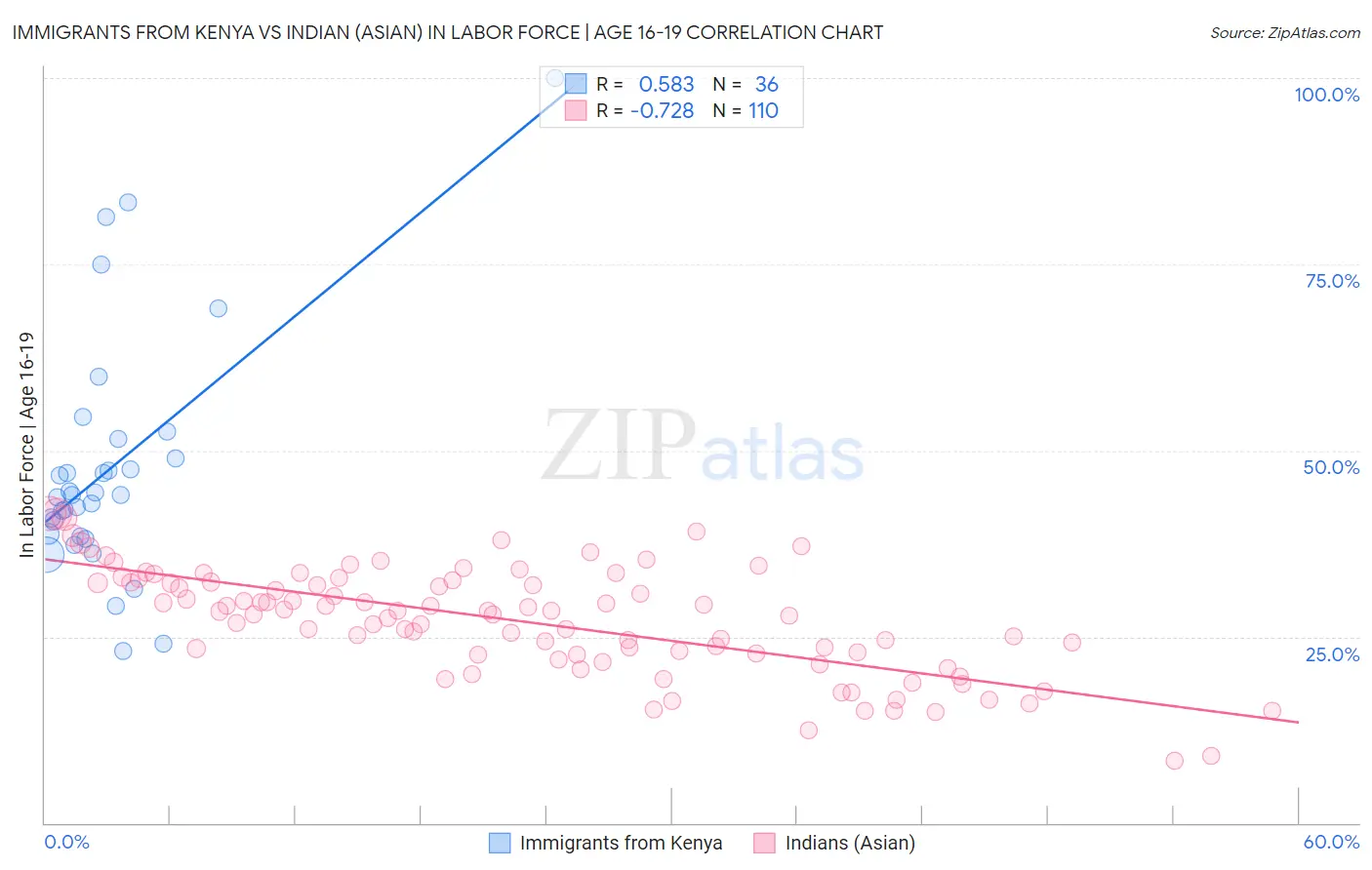 Immigrants from Kenya vs Indian (Asian) In Labor Force | Age 16-19