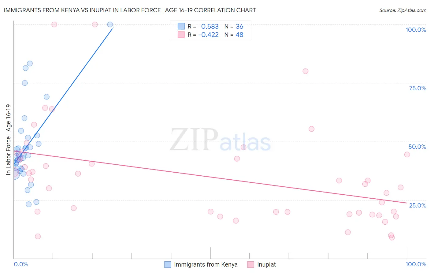 Immigrants from Kenya vs Inupiat In Labor Force | Age 16-19