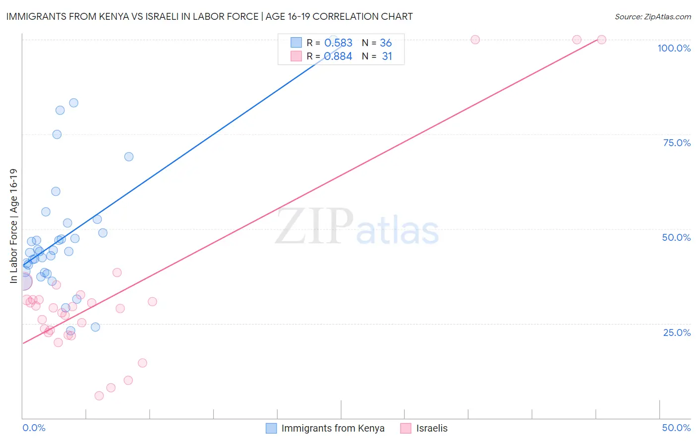 Immigrants from Kenya vs Israeli In Labor Force | Age 16-19
