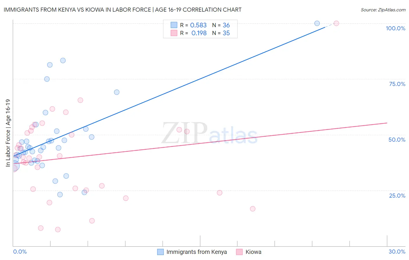 Immigrants from Kenya vs Kiowa In Labor Force | Age 16-19