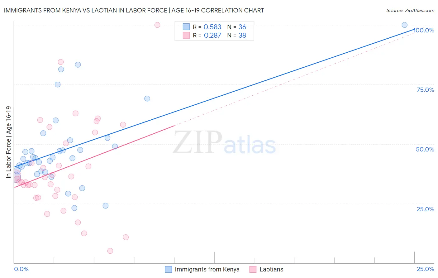 Immigrants from Kenya vs Laotian In Labor Force | Age 16-19