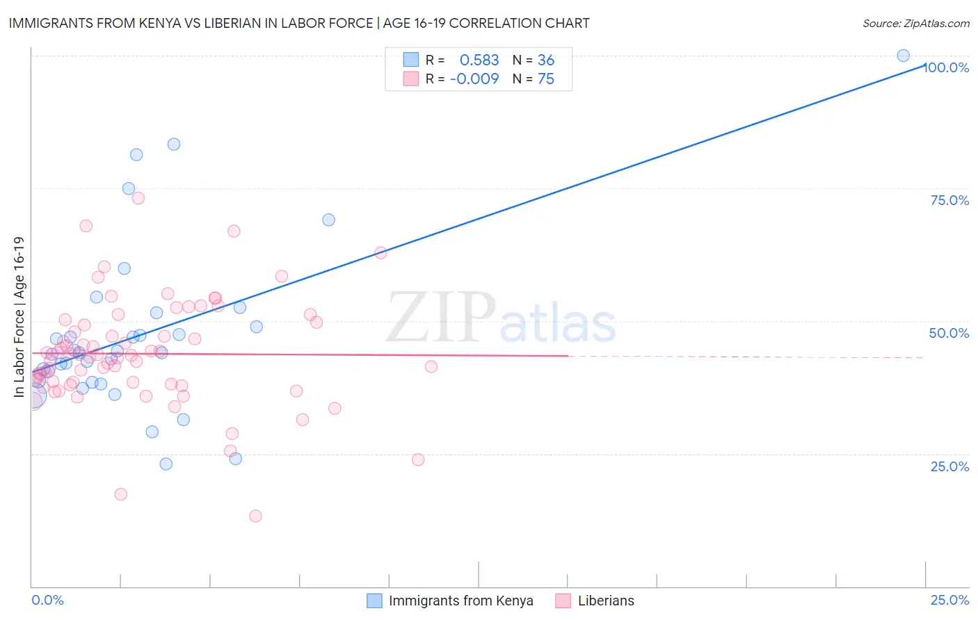 Immigrants from Kenya vs Liberian In Labor Force | Age 16-19