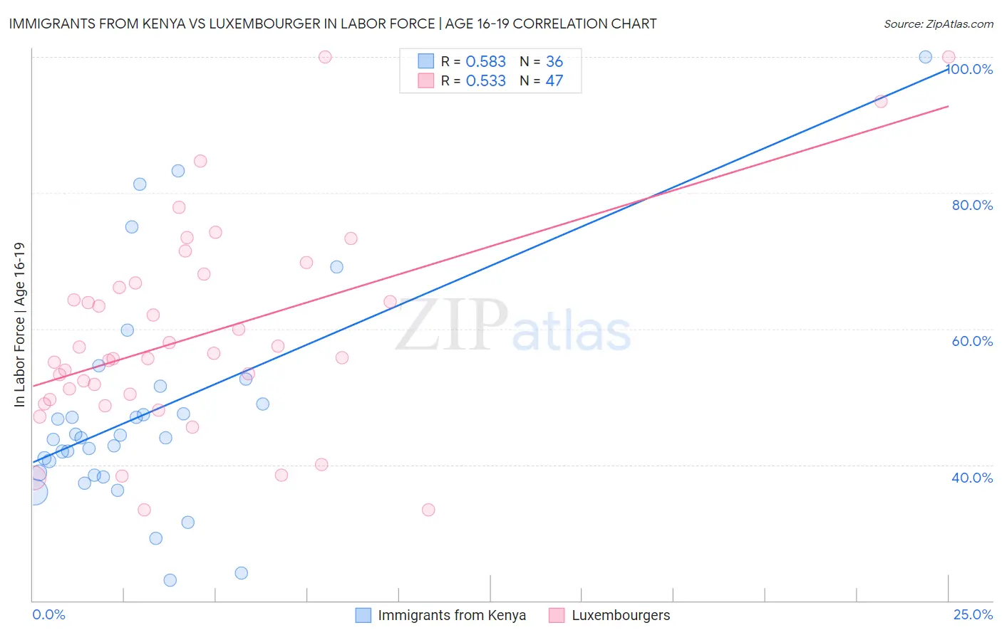 Immigrants from Kenya vs Luxembourger In Labor Force | Age 16-19