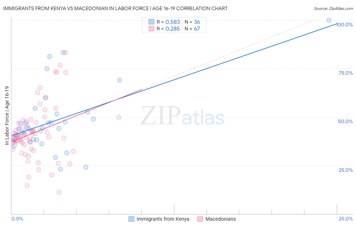 Immigrants from Kenya vs Macedonian In Labor Force | Age 16-19
