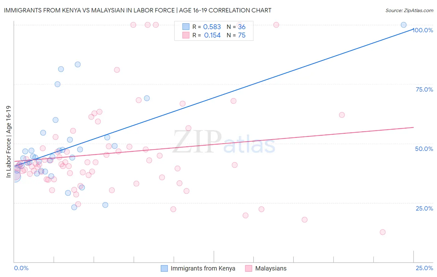 Immigrants from Kenya vs Malaysian In Labor Force | Age 16-19