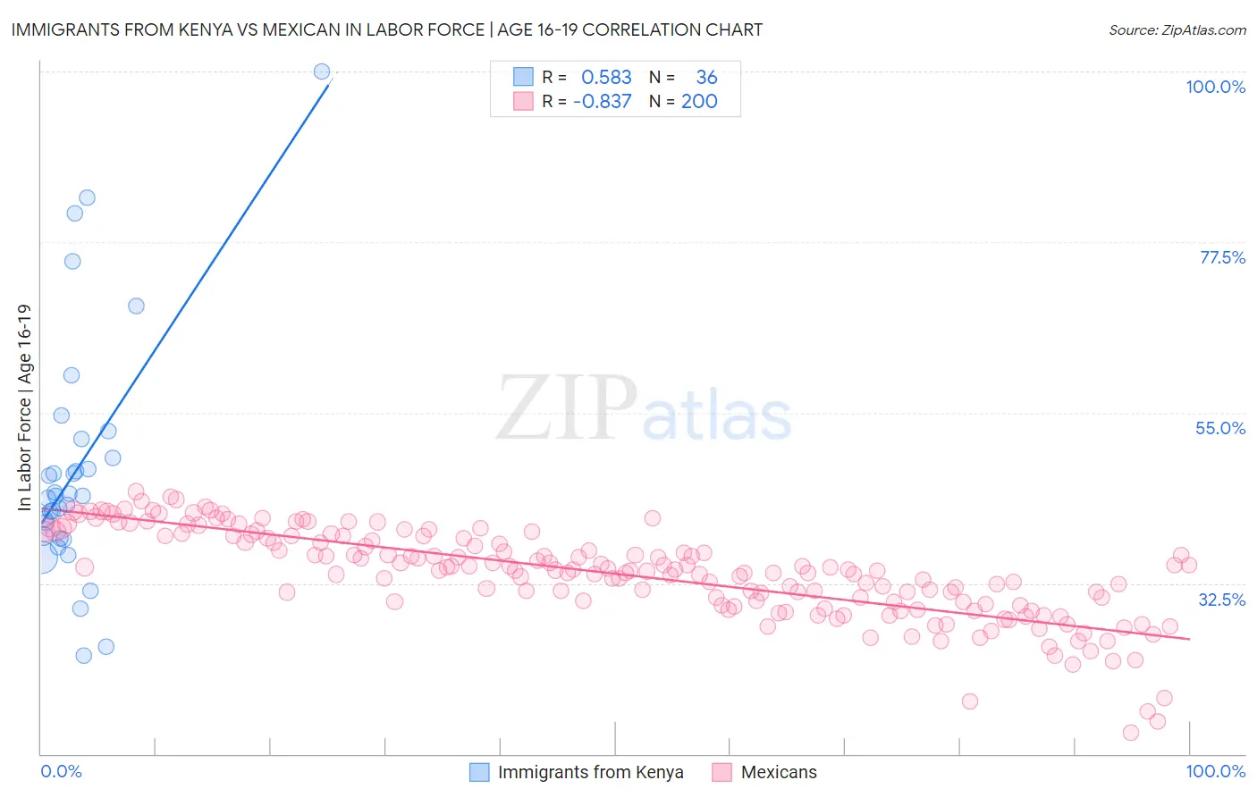 Immigrants from Kenya vs Mexican In Labor Force | Age 16-19