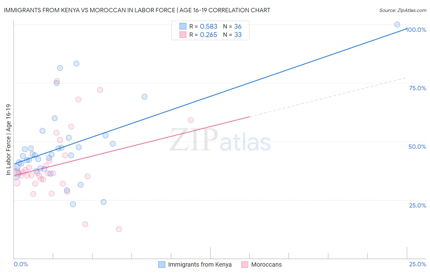 Immigrants from Kenya vs Moroccan In Labor Force | Age 16-19