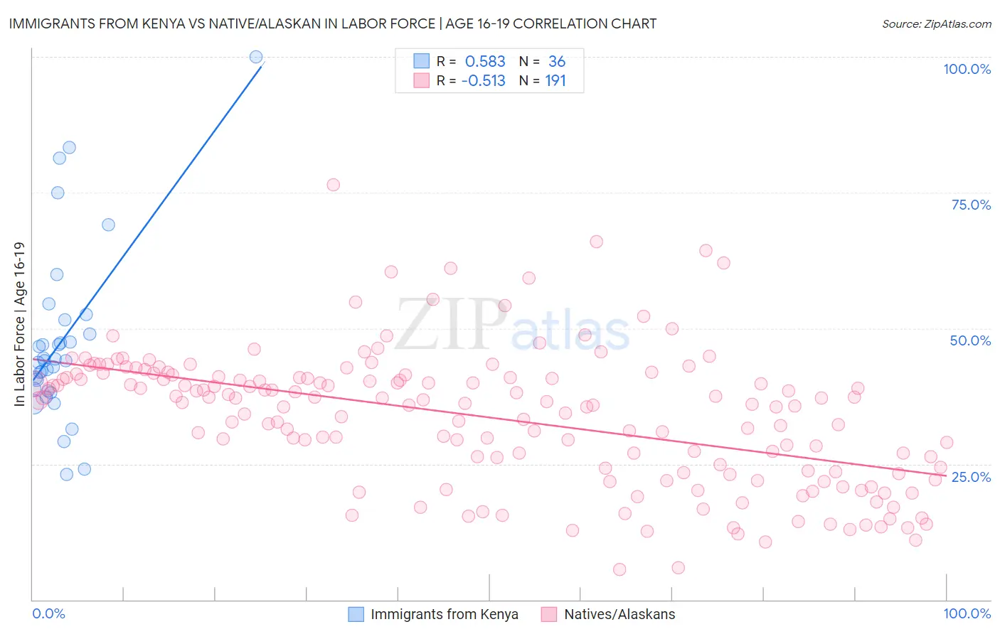 Immigrants from Kenya vs Native/Alaskan In Labor Force | Age 16-19
