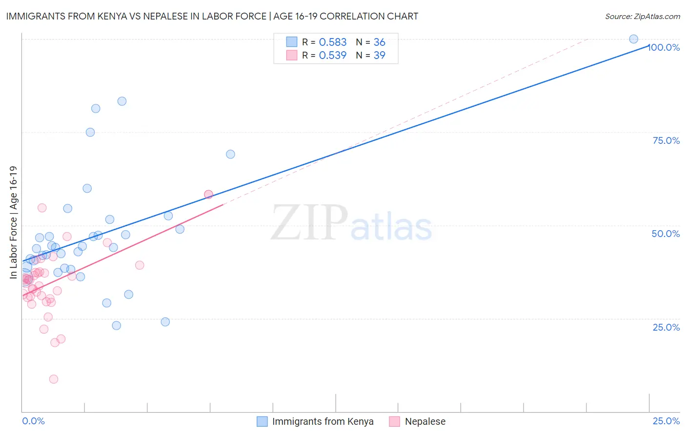Immigrants from Kenya vs Nepalese In Labor Force | Age 16-19