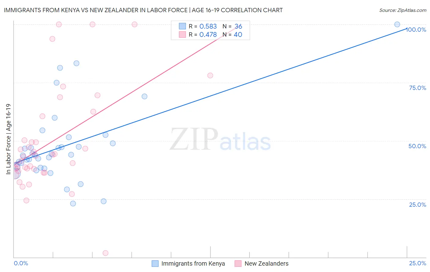 Immigrants from Kenya vs New Zealander In Labor Force | Age 16-19