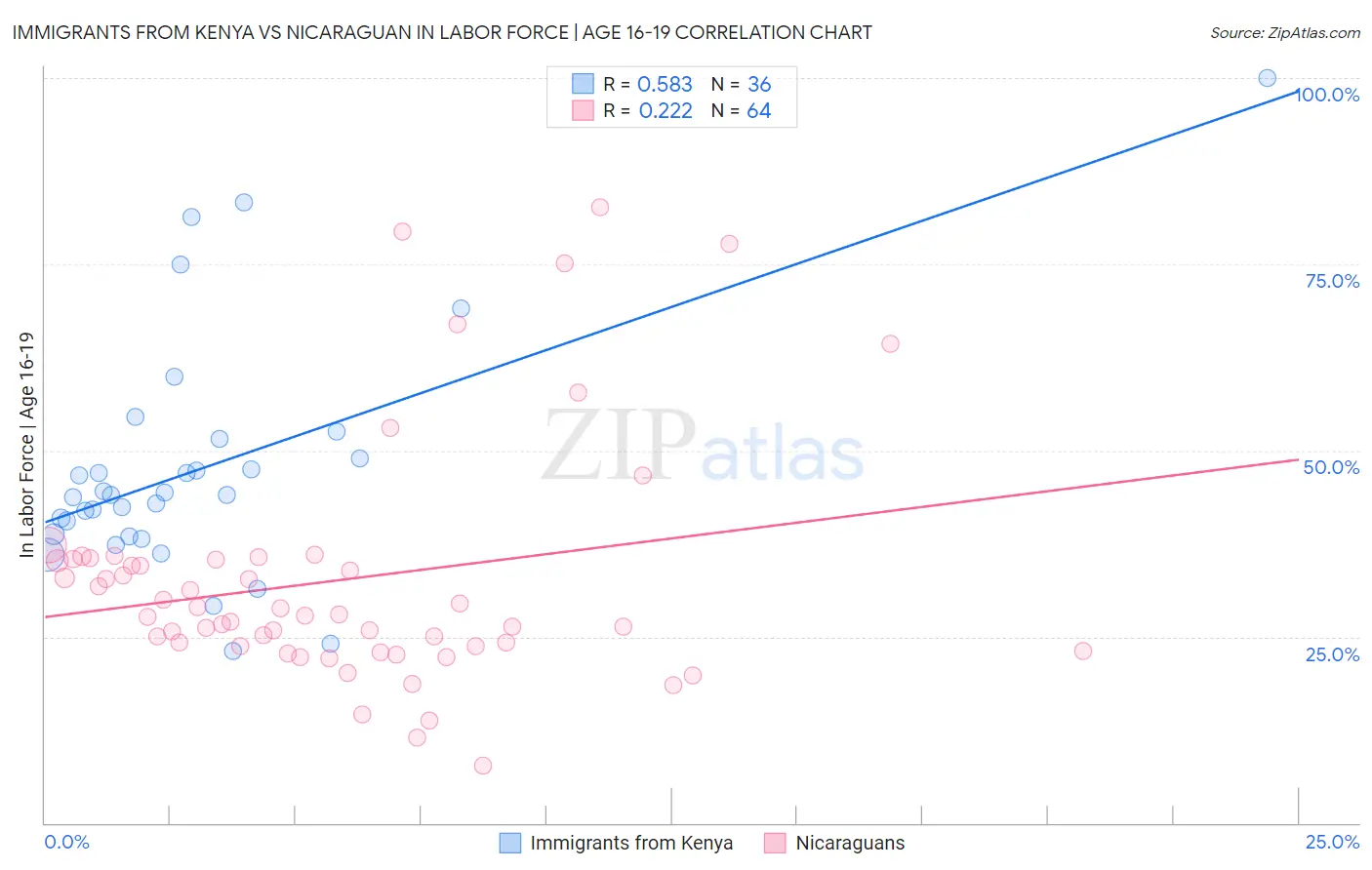 Immigrants from Kenya vs Nicaraguan In Labor Force | Age 16-19