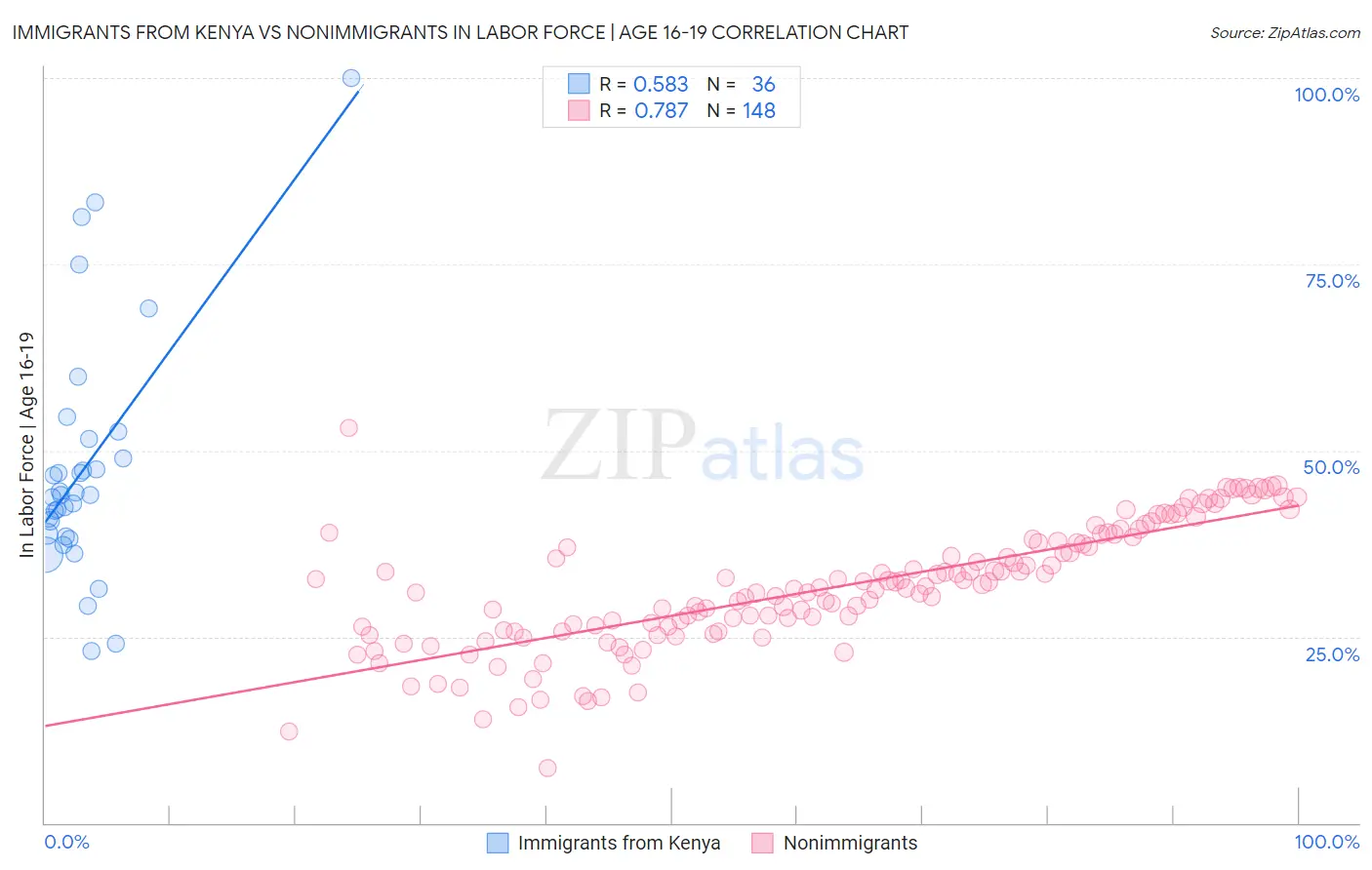 Immigrants from Kenya vs Nonimmigrants In Labor Force | Age 16-19
