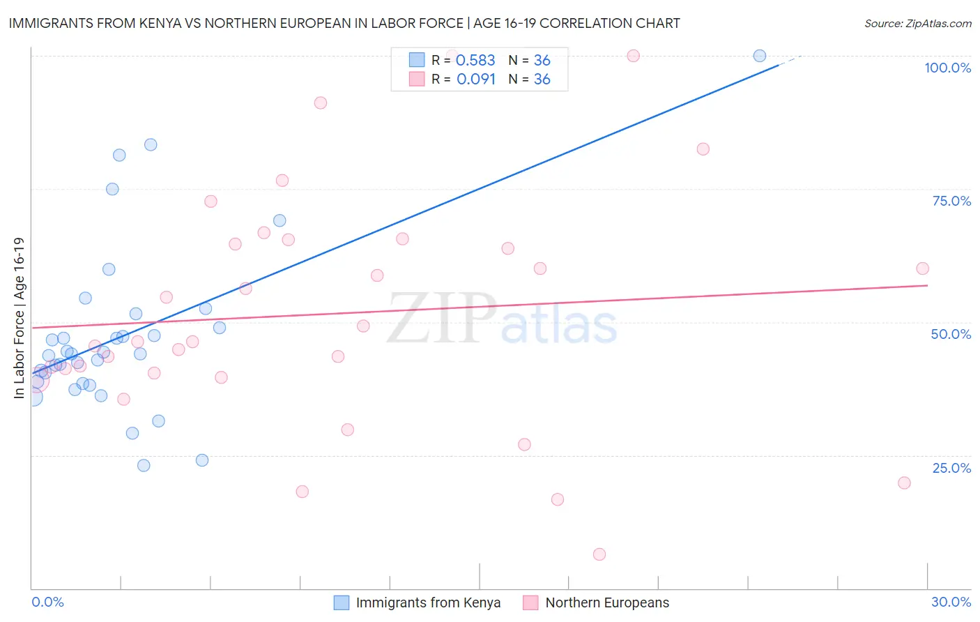 Immigrants from Kenya vs Northern European In Labor Force | Age 16-19