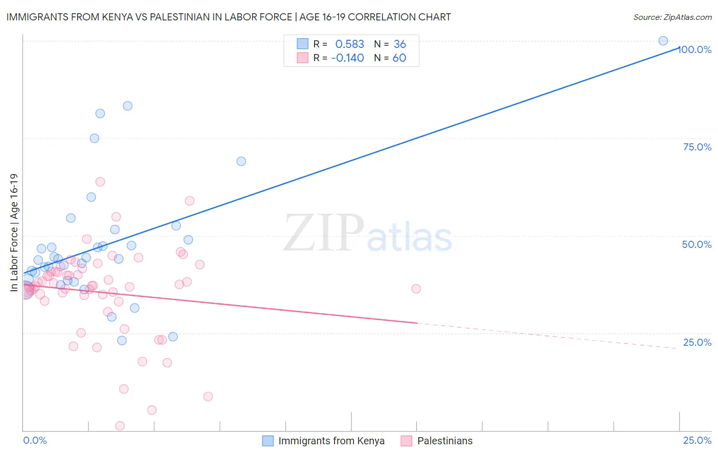 Immigrants from Kenya vs Palestinian In Labor Force | Age 16-19