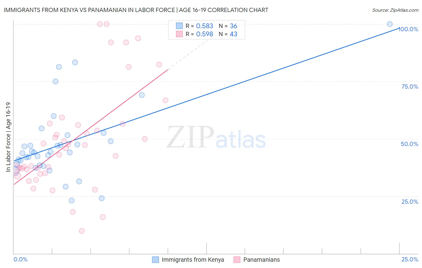 Immigrants from Kenya vs Panamanian In Labor Force | Age 16-19