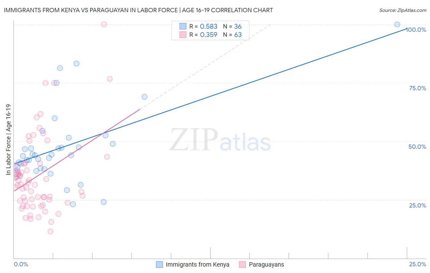 Immigrants from Kenya vs Paraguayan In Labor Force | Age 16-19