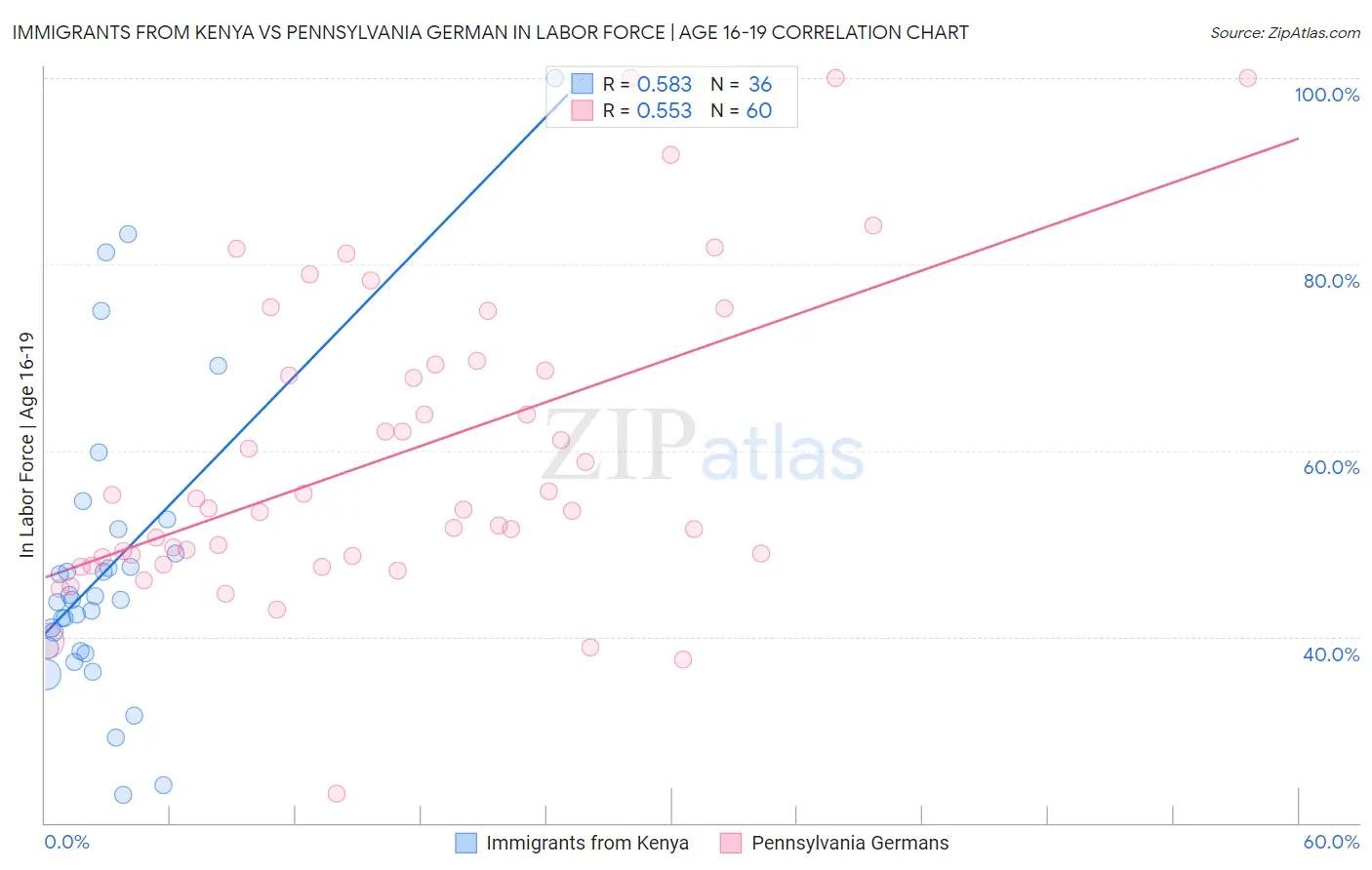 Immigrants from Kenya vs Pennsylvania German In Labor Force | Age 16-19