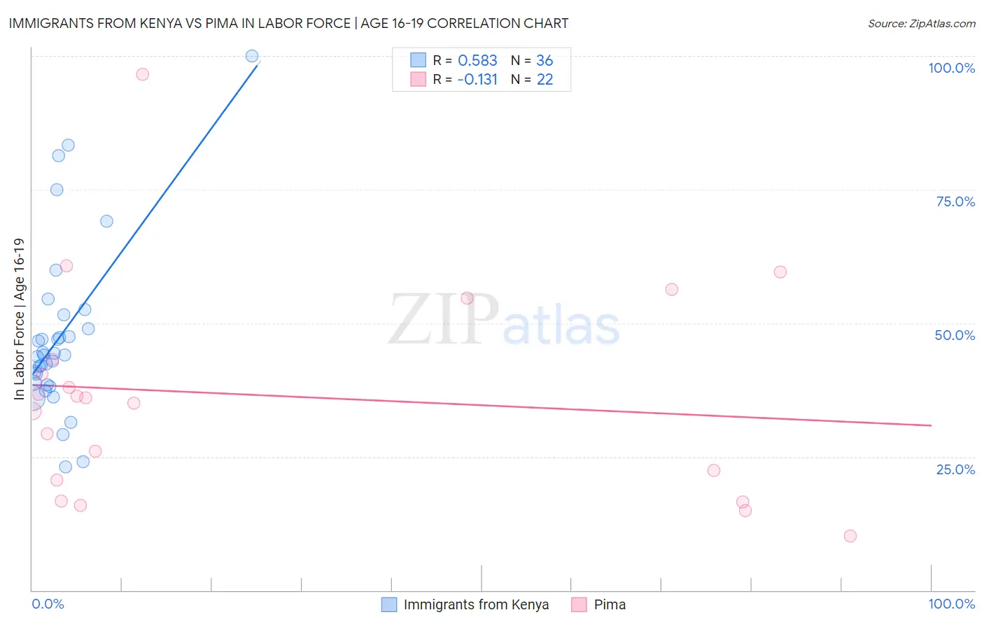 Immigrants from Kenya vs Pima In Labor Force | Age 16-19